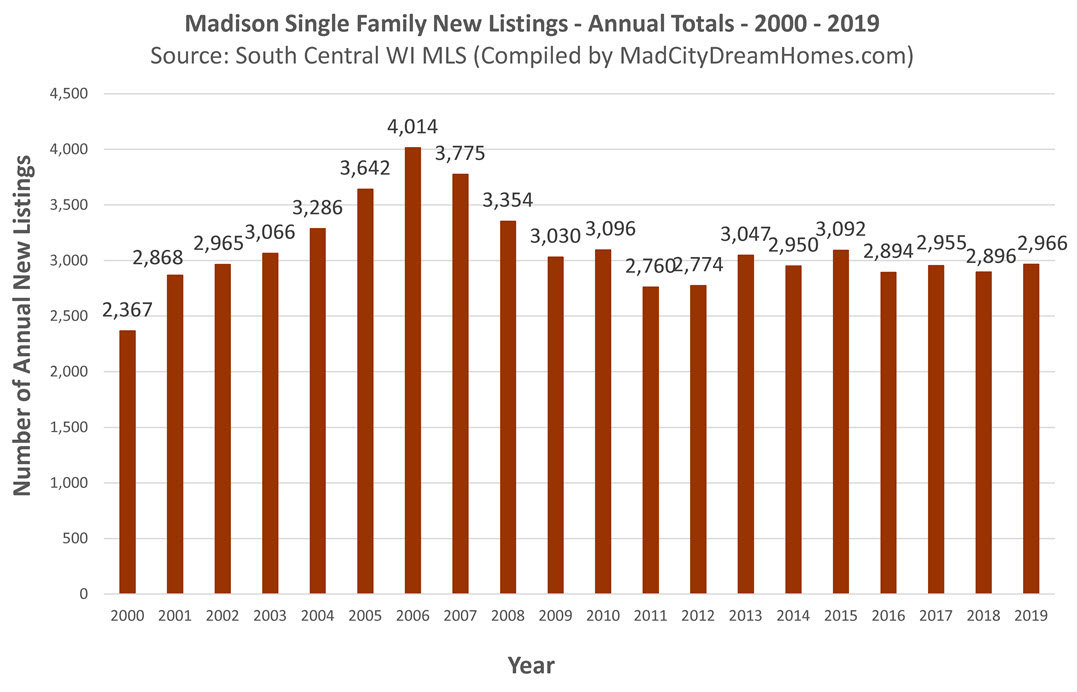 Madison WI New MLS Listings 2019 Annual
